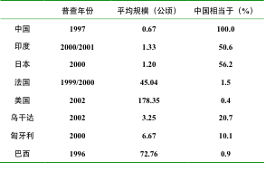 图2 世界土地经营平均规模比较