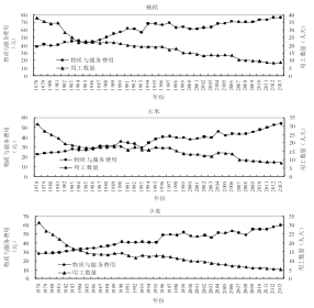 图5 粮食作物的物质与服务费用和用工数量