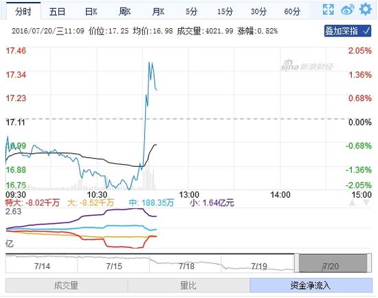 快讯:万科A盘中异动拉升翻红 成交额超25亿元