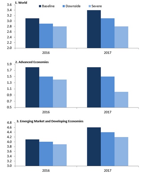 (IMF7月经济预期报告，深蓝、篮、浅蓝三种数据分别显示英国脱欧之后一般、悲观、极端悲观三种预期水平，来源IMF)