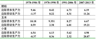 表1  粮食生产的资本报酬递减