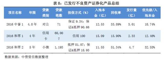 中债资信:2016年上半年银行间市场ABS运行情