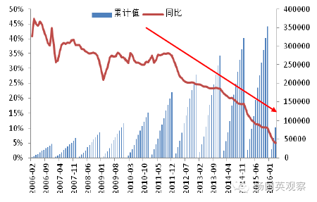 (过去10年民间投资增速的陡降走势)