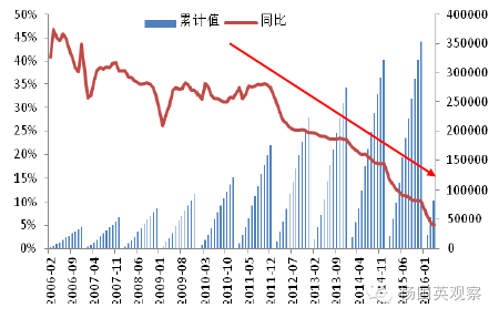 （过去10年民间投资增速的陡降走势）