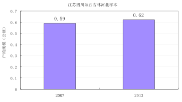 图3 我国土地经营户均规模样本（2007-2013）