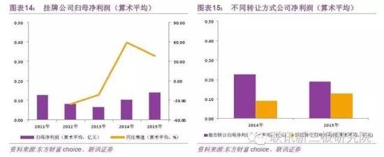 联讯新三板研究院重磅:2016年上半年新三板回