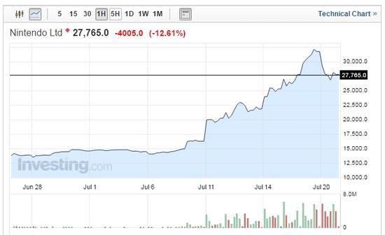 任天堂跌近13% 报道称《口袋妖怪GO》延迟在