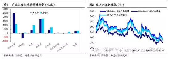 海通证券:未来半年到1年内国债利率有创新低可