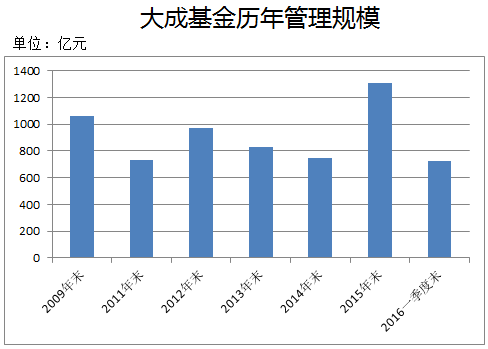 创世翔踩雷*欣泰之痛或许只有大成基金能懂