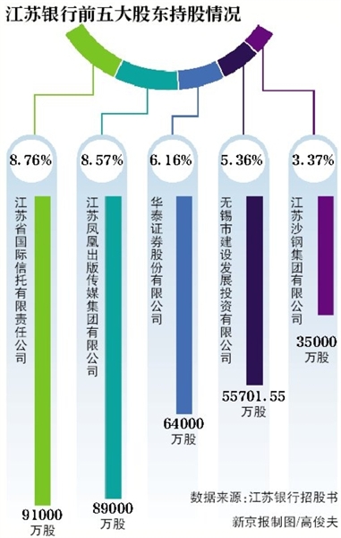 江苏银行启动申购 曾因7.64倍过高市盈率延迟