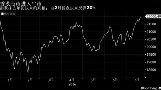 香港恒生指数进入牛市 收复年内全部跌幅|恒生