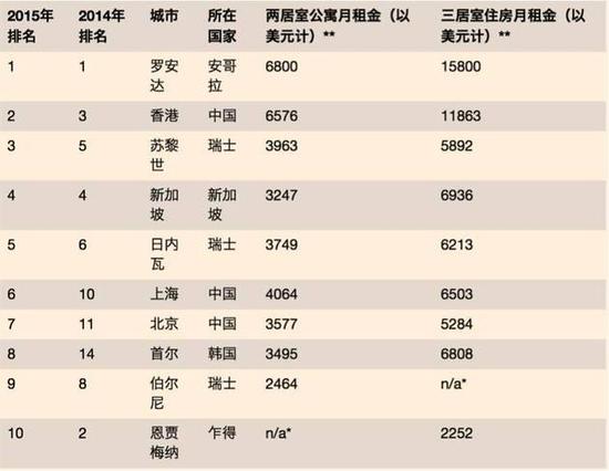 香港2013人均收入_高房价毁灭香港经济活力内地可能正在重蹈覆辙