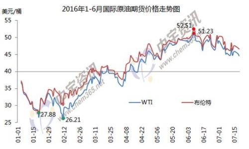 1-6月国际原油期货价格走势图。（来源:中宇资讯）