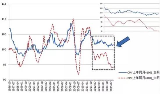 图2 CPI和PPI月度同比（1996.10-2015.12）
资料来源：wind数据库；邹静娴，北大国发院。