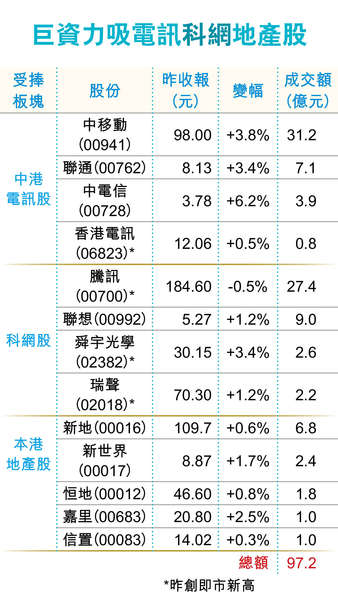 港股百亿资金力捧3大板块。图片来源 香港经济日报
