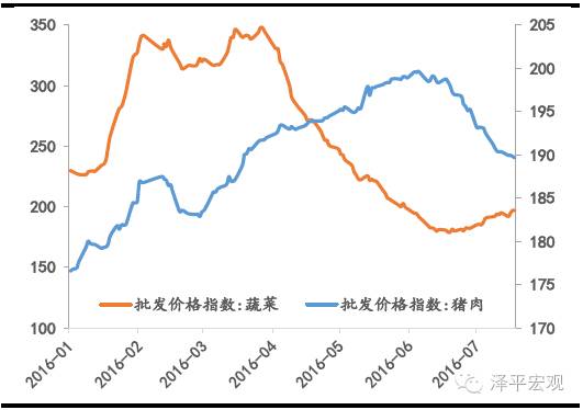 图表3：猪价回落，菜价触底回升 资料来源：Wind，方正证券