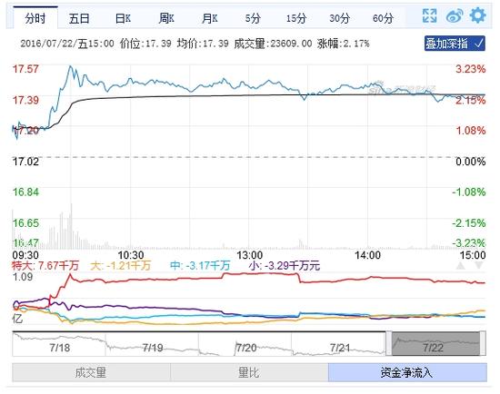 收评:万科A涨2.17%今日成交40亿 逾5200万主