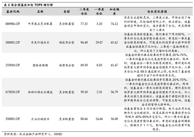 基金二季报仓位分析:季末行情回暖整体加仓|股