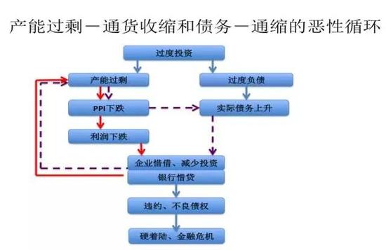图5 产能过剩-通缩循环和债务-通缩循环示意图
