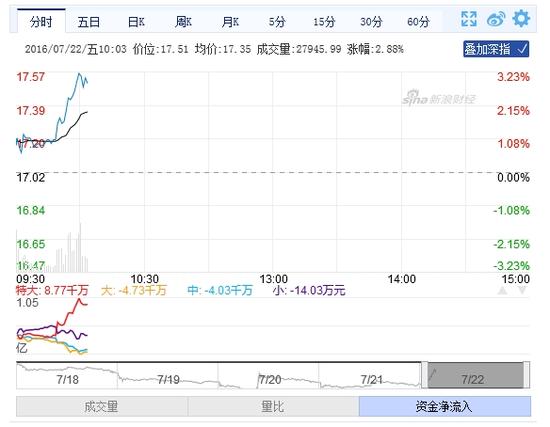 局今约谈万科负责人 万科A早盘涨近3%|大盘|板
