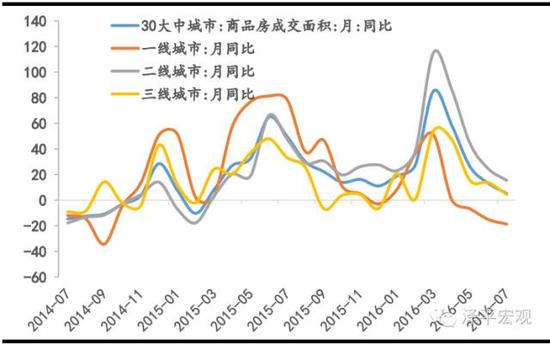 图表1： 商品房销售回落 资料来源：Wind，方正证券