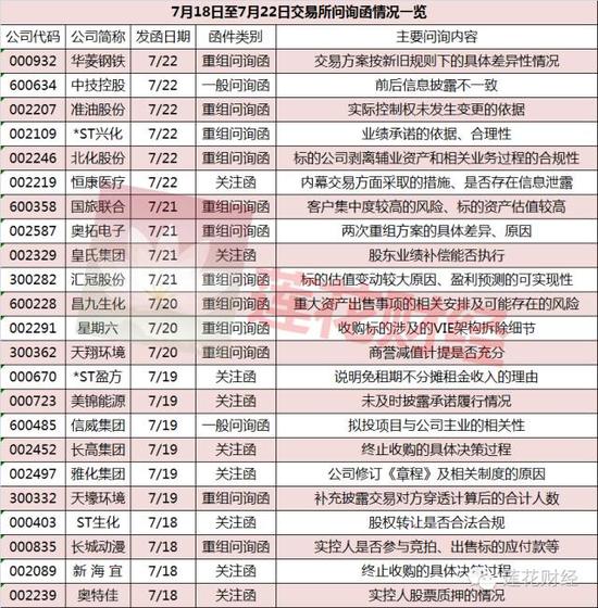 除了關註上市公司的併購重組 交易所還盯上了兩件事