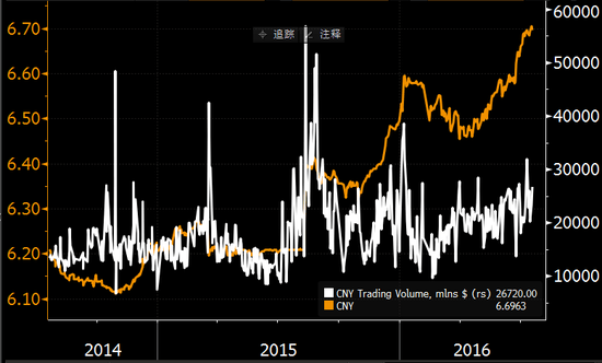 人民币美元汇率和交易量