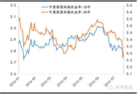 图表4：超长期国债收益率下行 （%） 资料来源：Wind，方正证券