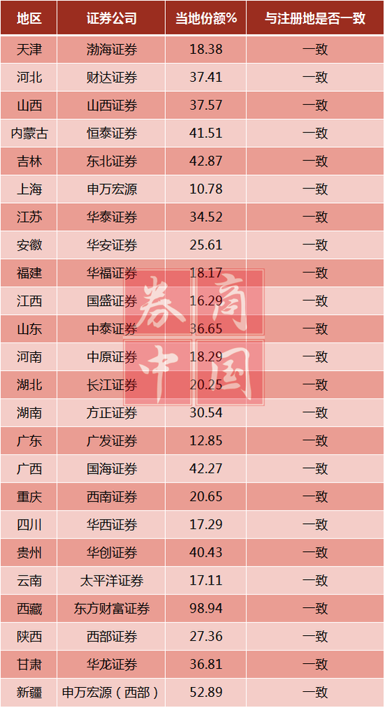 券商新设网点首选30个城市 上海最热门|券商|新