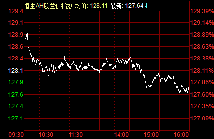 AH溢价:A股股价整体较H股溢价27.64%|港股