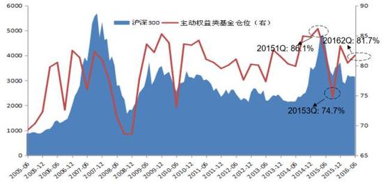 国金策略:基金2Q透露信号 业绩的确定性优于高