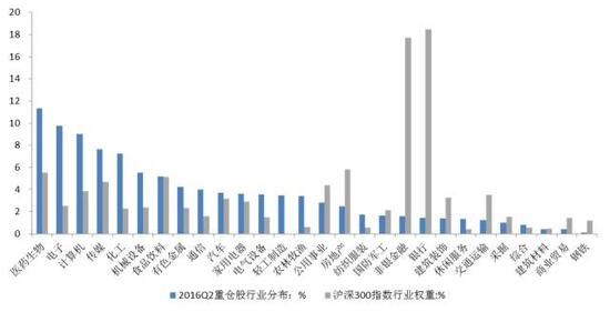 国金策略:基金2Q透露信号 业绩的确定性优于高