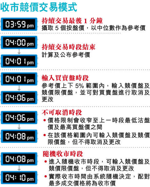 港交所:收市竞价再来 汇丰被砸盘不会重演|港股