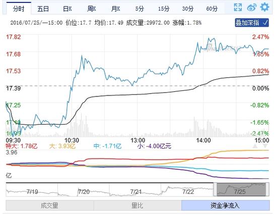 收评:万科A涨1.78%成交逾41亿 主力资金净流