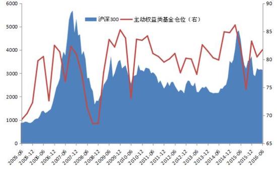 国金策略:基金2Q透露信号 业绩的确定性优于高