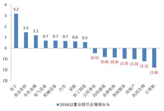 国金策略:基金2Q透露信号 业绩的确定性优于高
