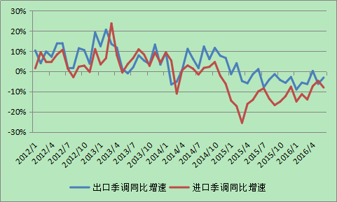 图8 中国进出口同比增速近期走势
数据来源：CEIC与PRIME。