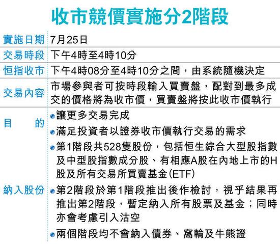 港交所:收市竞价再来 汇丰被砸盘不会重演|港股