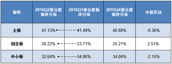 国金策略:基金2Q透露信号 业绩的确定性优于高