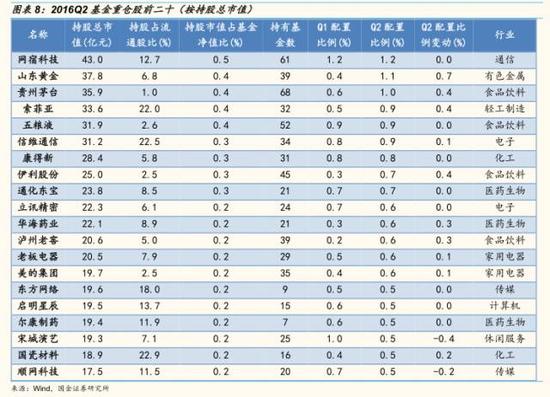 国金策略:基金2Q透露信号 业绩的确定性优于高