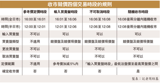 港股新规:收市竞价四个交易时段规则一览|香港