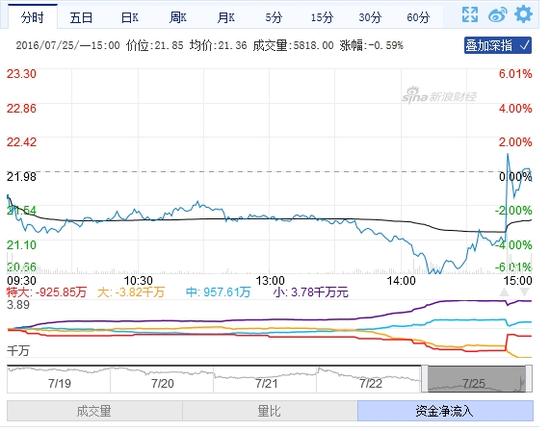 收评:盛达矿业尾盘异动收跌0.59% 全天成交额