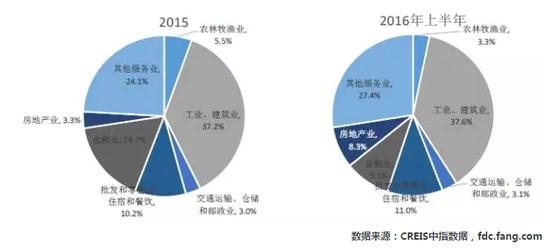 图：2015年及2016年上半年不同产业的GDP同比贡献率