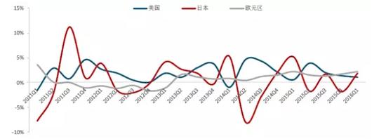 图：2011-2016年一季度美国、日本及欧元区GDP环比折年率