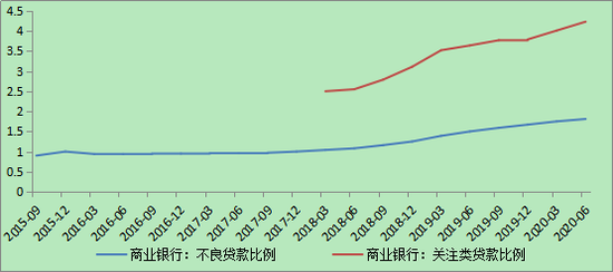 图7 银行部门不良与关注类贷款比例
资料来源：Choice