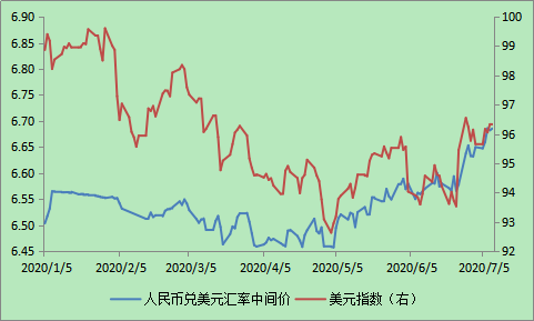 图9 人民币兑美元汇率中间价与美元指数
数据来源：CEIC。
