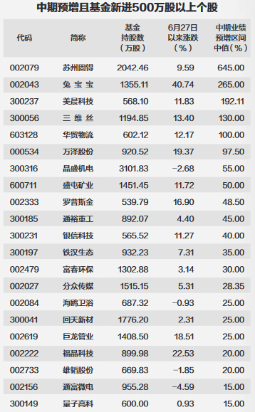 基金大手笔买入58股 8股业绩亮眼涨幅大|万科