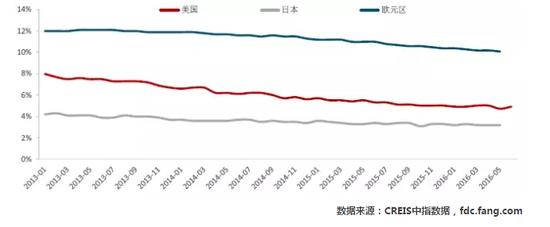 图：2013-2016年6月美国、日本及欧元区失业率走势