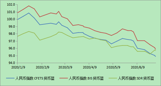 图3 人民币兑三种货币篮指数变动。数据来源：CEIC。