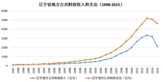 辽宁省公共财政支出和收入（1998年-2015年）